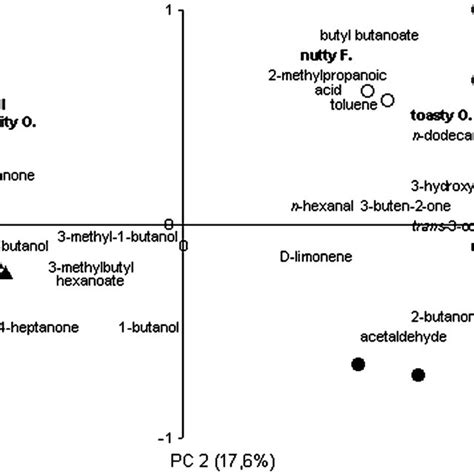 Principal Component Analysis Plot Depicting Variable Loadings And Download Scientific Diagram