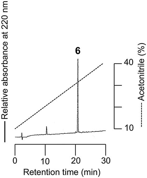 Rp Hplc Elution Profile Of Crude Glycopeptide Column Inertsil Ods