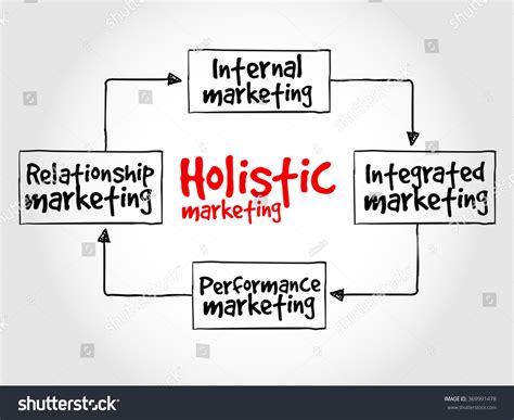 Holistic Marketing Mind Map Business Concept Stock Illustration