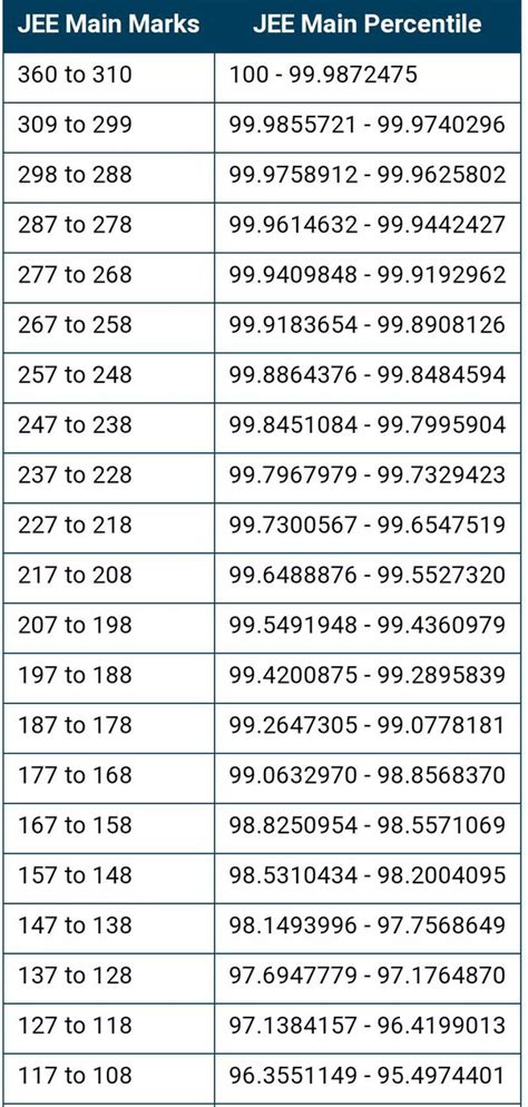 Jee Main Marks Vs Percentile Vs Rank Adarsh Off