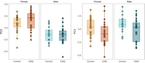 Figures And Data In Social Dominance Mediates Behavioral Adaptation To