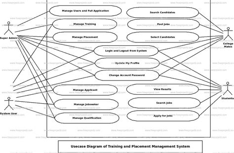 Er Diagram For Placement Management System