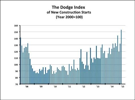 Dodge Data Report Shows February Construction Starts Increase