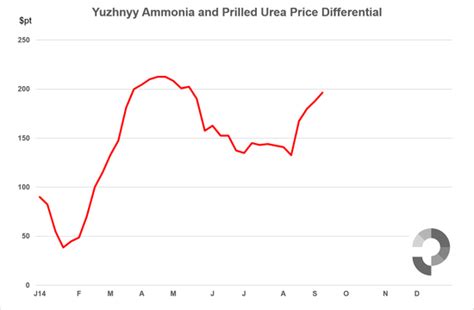 Pwni Sees Modest Increase As Urea Market Pauses For Breath Ammonia