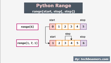 Informática Para Todos Python Função Range