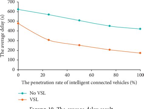 Figure 10 From Variable Speed Limit Control Method Of Freeway Mainline