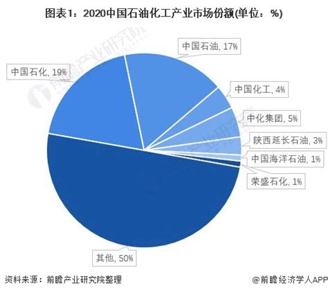 2021年中国石油化工行业竞争格局、市场份额及发展前景分析 “十四五”区域发展“5565”研究报告 前瞻产业研究院