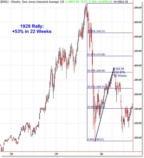 A Look at the 1929, 1938, and Current Recoveries – Afraid to Trade