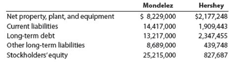 Recent Balance Sheet Information For Two Companies In The Food Industry