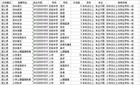 安徽省2018年特崗教師招聘職位表—潁上縣 每日頭條