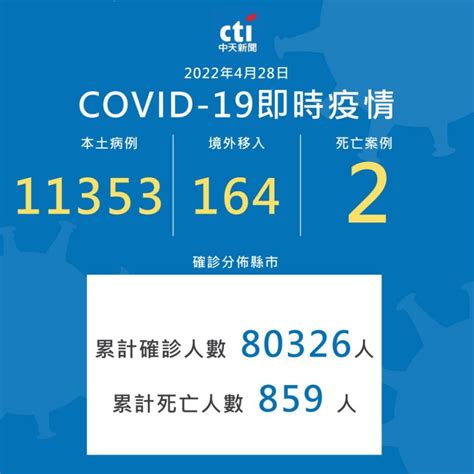 快訊／今確診破萬！本土暴增11353例 境外164例新北＋4552仍最多