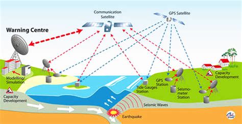 Tsunami Warning System - In Pics: Tsunami Warning System (Images ...