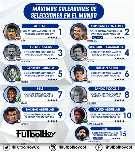 Máximos Goleadores De Selecciones En El Mundo