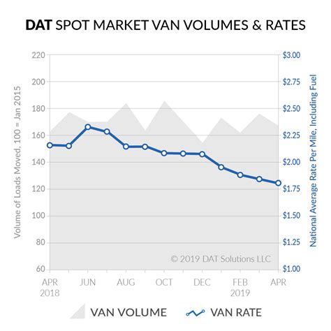 Dat Truckload Volume Index Spot Freight Volume And Rates