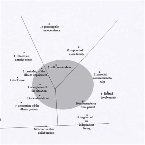 The Interpersonal Circumplex According Wiggins Et Al 1988 Download