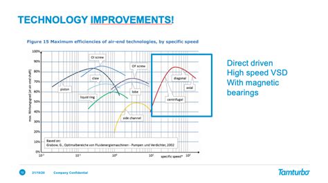 Air Compressors Efficient And Intelligent Assets Tamturbo