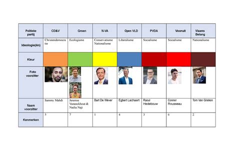 Werkblad Politieke Partijen Politieke Partij Cd V Groen N Va Open