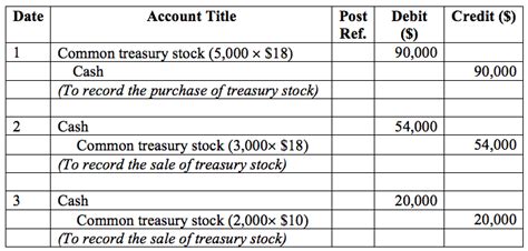 Accounting Journal Entries Common Stock