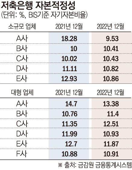 저금리에 부동산pf 급증약한고리된 저축은행 두더지게임 약한고리 찾기① 네이트 뉴스