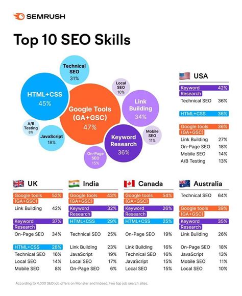 Why You Need An SEO Consultant And How To Hire The Best For Your