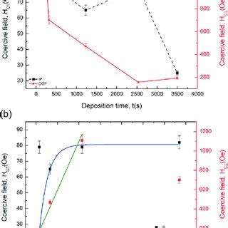 Coercive Field Hc Vs Grain Size D For The Magnetic Field Applied