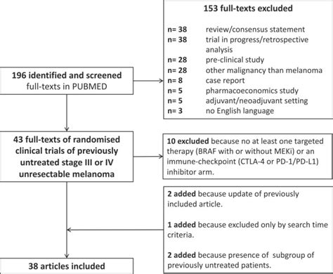 Activity And Safety Of First Line Treatments For Advanced Melanoma A