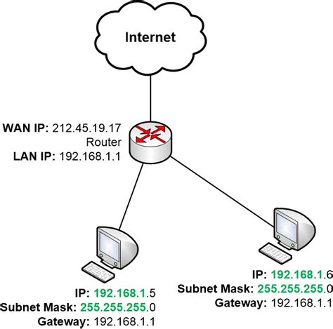 Default Gateway Finding Other Ip Networks Homenet Howto