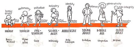 Eight Stages Of Psychosocial Development On Emaze