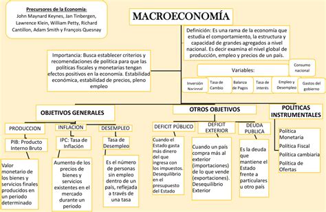 Mapa Conceptual Macroeconomia Mapa Mental Images And Photos Finder Porn Sex Picture