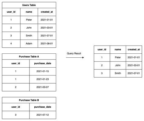 Mysql Sql Join To See If A Row Exists In Multiple Tables Stack Overflow