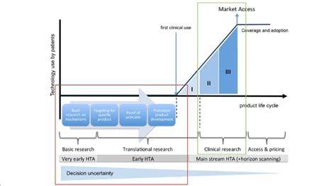 The Medical Device Development Process The Red Outline Illustrates The Download Scientific