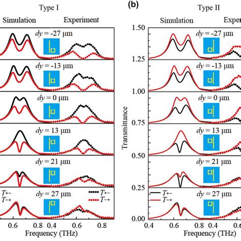 The Simulated Solid Lines And Experimental Dotted Lines Spectra Of