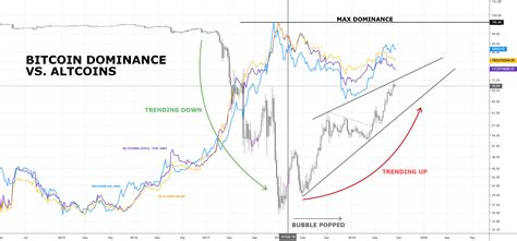 Bitcoin Dominance Vs Altcoins For CRYPTOCAP BTC D By ErikFertsman