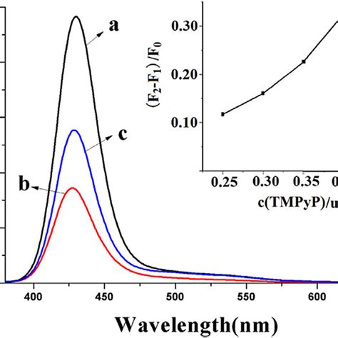 The Fluorescence Emission Spectrum Of QD 1 QD 2 And Absorption