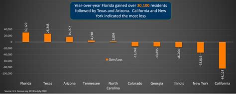 Florida Migration 2025 Almira Norina