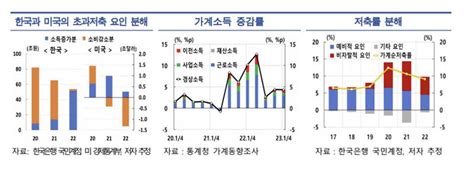 코로나 3년간 가계 초과저축 100조 원 이상소비보다 예금 · 주식