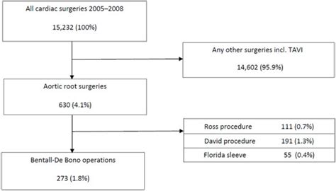 Jcdd Free Full Text Long Term Outcomes After Aortic Valve And Root