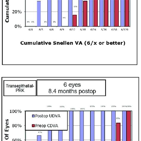 Uncorrected Distance Visual Acuity Download Scientific Diagram