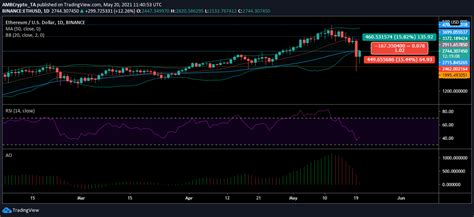 Analyse Des Prix Ethereum 20 Mai