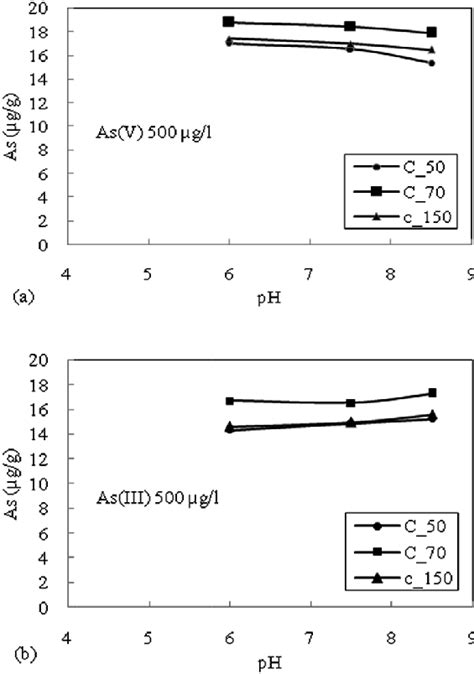 A Effect Of Ph On Adsorption Of Asv With An Initial Concentration