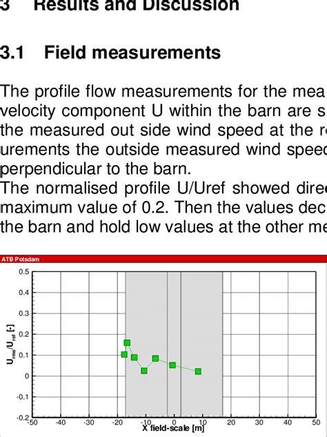 Profile Measurements Of The Normalised Streamwise Mean Velocity