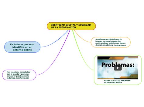 IDENTIDAD DIGITAL Y SOCIEDAD DE LA INFORMA Mind Map