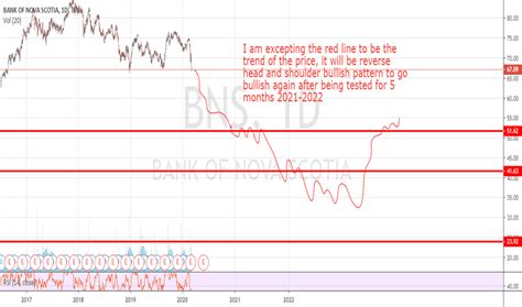 bns stock price  chart tsxbns tradingview
