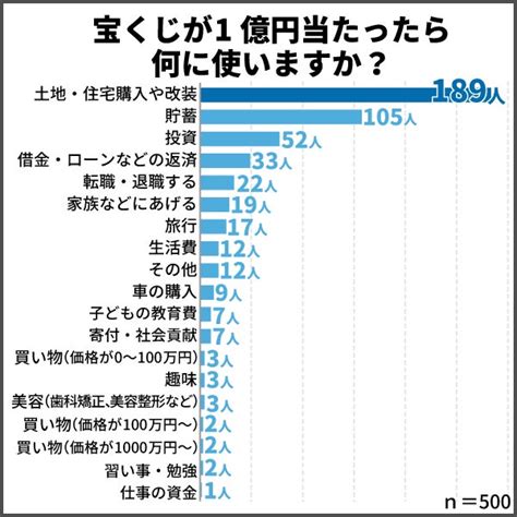 宝くじが100万円当たったら何に使う？1億円当たった場合は？男女500人に聞いた、当選金の使い道 保険マンモス株式会社のプレスリリース