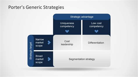 Porters Generic Strategy Powerpoint Template Slidemodel