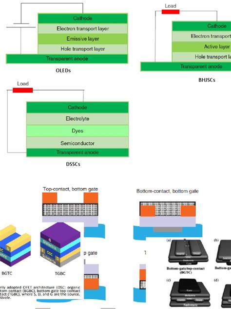 Structure of Devices | PDF