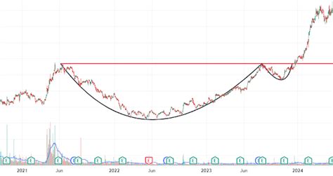 How to analyse Cup and Handle Pattern formation