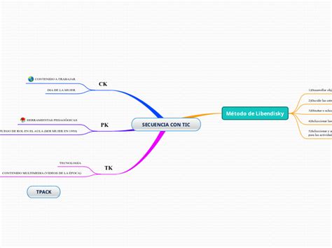 SECUENCIA CON TIC Mind Map