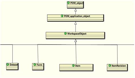 Teamcenter Plm Teamcenter Data Model