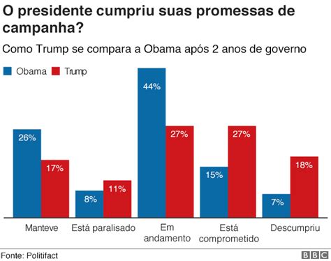 Trump 8 gráficos para entender os 2 primeiros anos de governo BBC